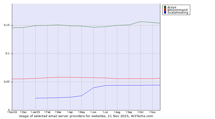 Historical trends in the usage of Arsys vs. Bitcommand vs. ScalaHosting