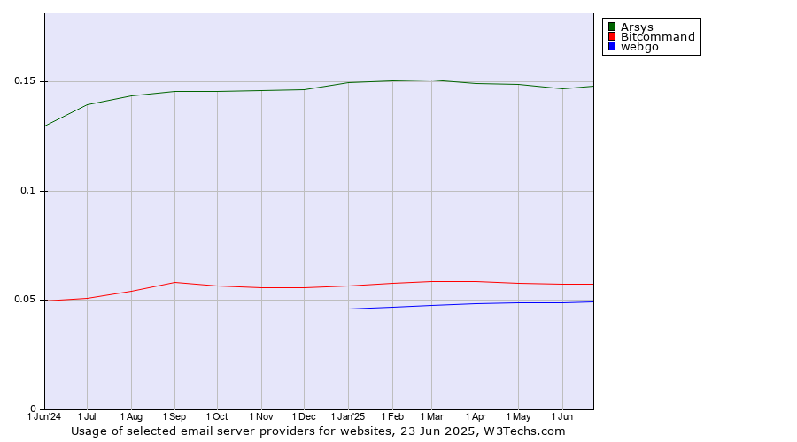 Historical trends in the usage of Arsys vs. Bitcommand vs. webgo