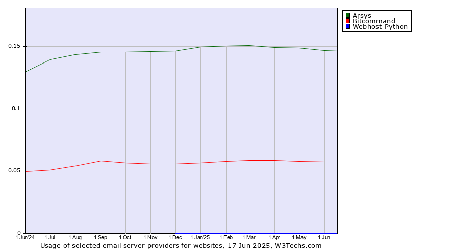 Historical trends in the usage of Arsys vs. Bitcommand vs. Webhost Python
