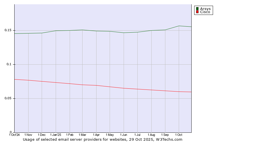 Historical trends in the usage of Arsys vs. Cisco