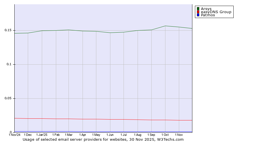 Historical trends in the usage of Arsys vs. easyDNS Group vs. Patmos
