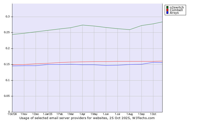 Historical trends in the usage of o2switch vs. Combell vs. Arsys
