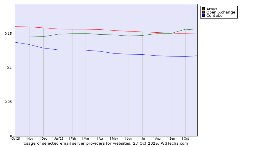 Historical trends in the usage of Arsys vs. Open-Xchange vs. Contabo