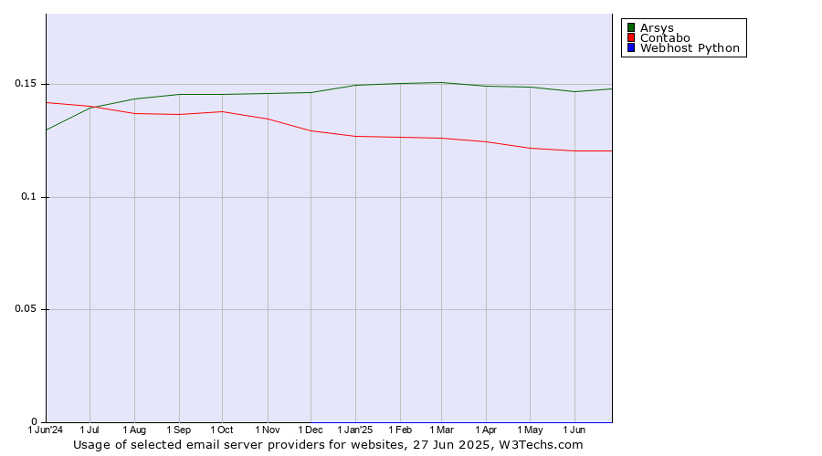 Historical trends in the usage of Arsys vs. Contabo vs. Webhost Python