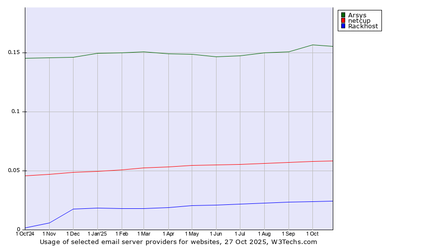 Historical trends in the usage of Arsys vs. netcup vs. Rackhost