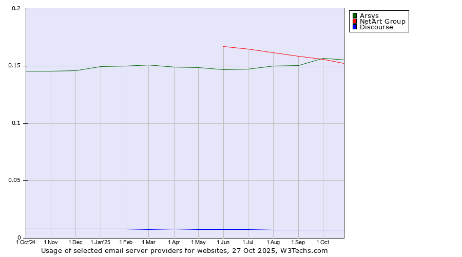 Historical trends in the usage of Arsys vs. NetArt Group vs. Discourse