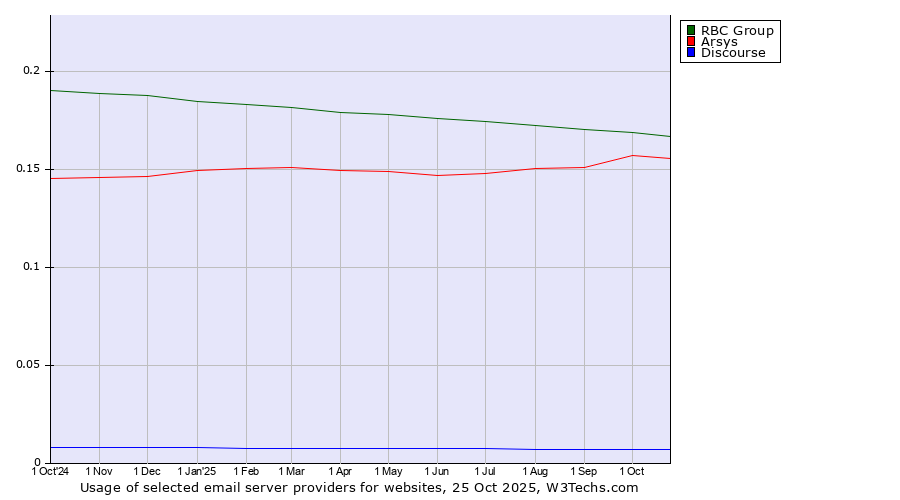 Historical trends in the usage of RBC Group vs. Arsys vs. Discourse
