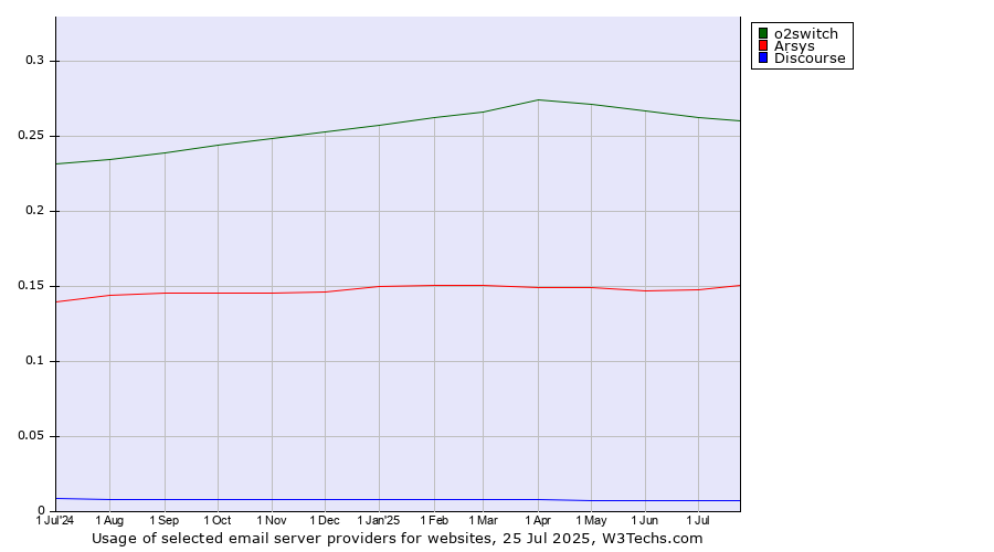 Historical trends in the usage of o2switch vs. Arsys vs. Discourse