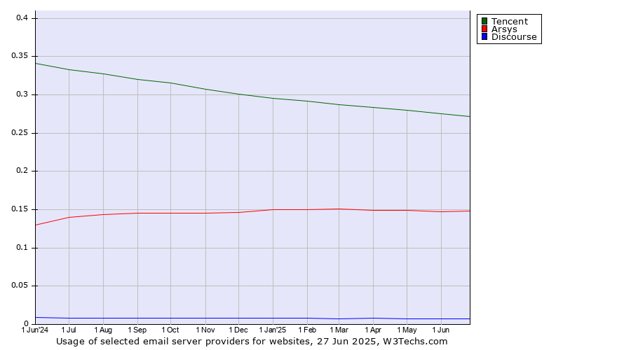 Historical trends in the usage of Tencent vs. Arsys vs. Discourse