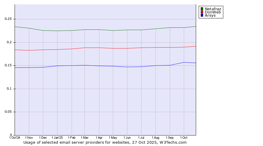 Historical trends in the usage of Netafraz vs. DonWeb vs. Arsys