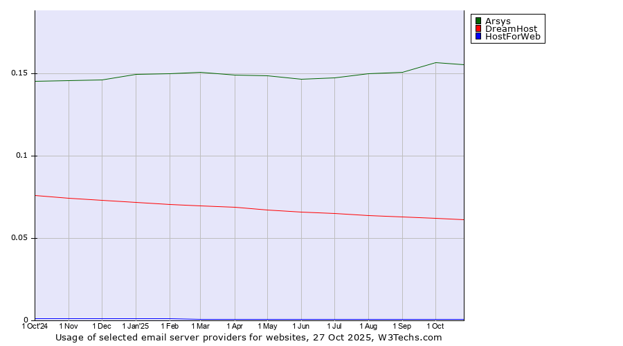 Historical trends in the usage of Arsys vs. DreamHost vs. HostForWeb