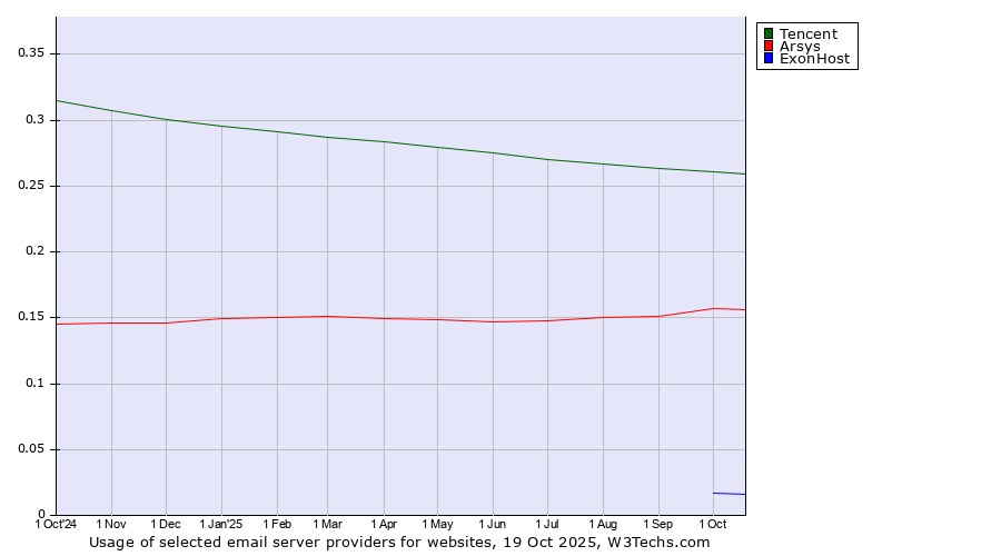 Historical trends in the usage of Tencent vs. Arsys vs. ExonHost