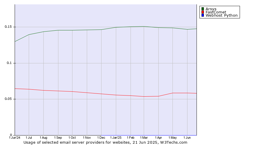 Historical trends in the usage of Arsys vs. FastComet vs. Webhost Python