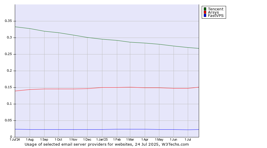 Historical trends in the usage of Tencent vs. Arsys vs. FastVPS