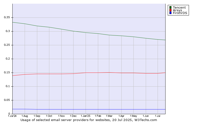 Historical trends in the usage of Tencent vs. Arsys vs. FirstVDS