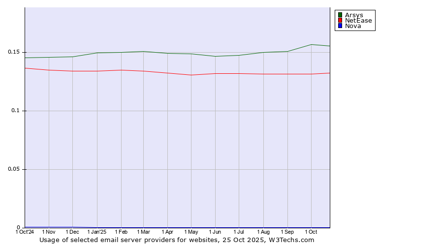 Historical trends in the usage of Arsys vs. NetEase vs. Nova