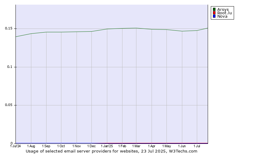 Historical trends in the usage of Arsys vs. Root.lu vs. Nova