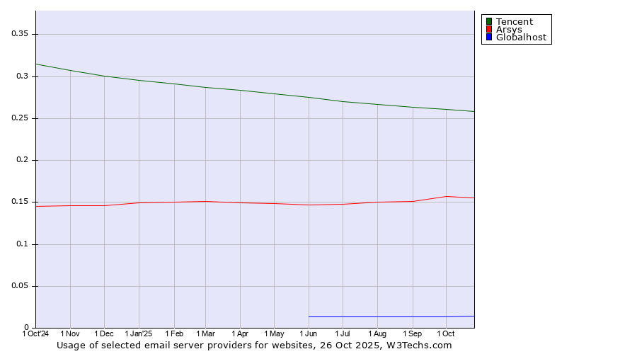 Historical trends in the usage of Tencent vs. Arsys vs. Globalhost