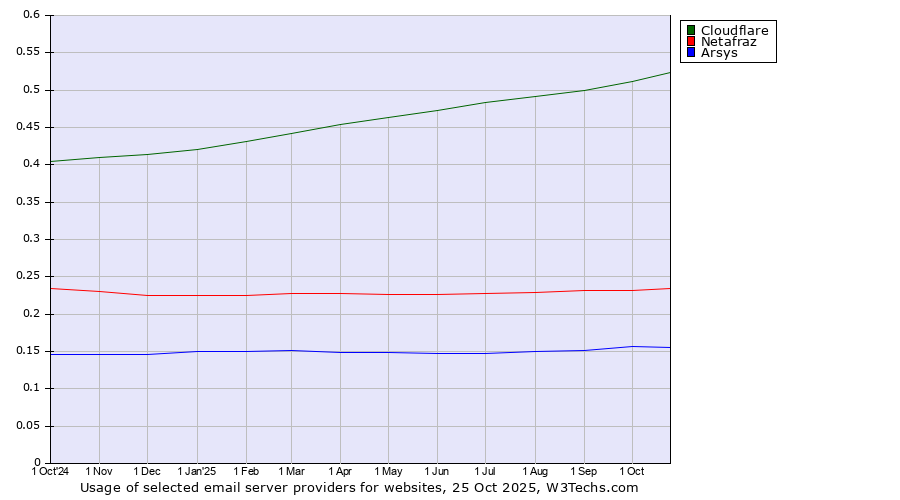 Historical trends in the usage of Cloudflare vs. Netafraz vs. Arsys