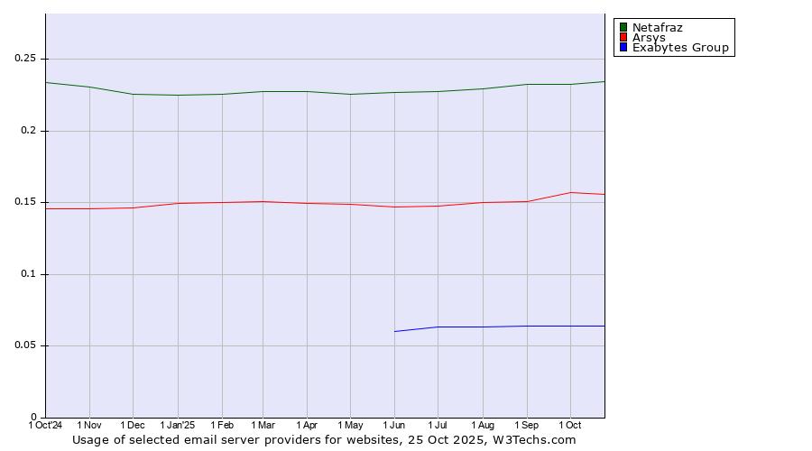 Historical trends in the usage of Netafraz vs. Arsys vs. Exabytes Group