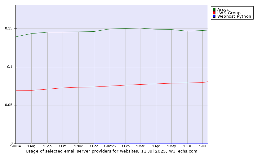 Historical trends in the usage of Arsys vs. LWS Group vs. Webhost Python