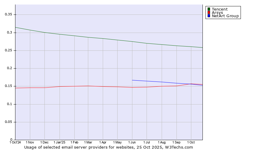 Historical trends in the usage of Tencent vs. Arsys vs. NetArt Group