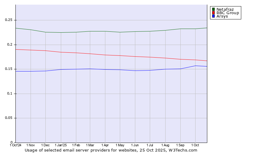 Historical trends in the usage of Netafraz vs. RBC Group vs. Arsys