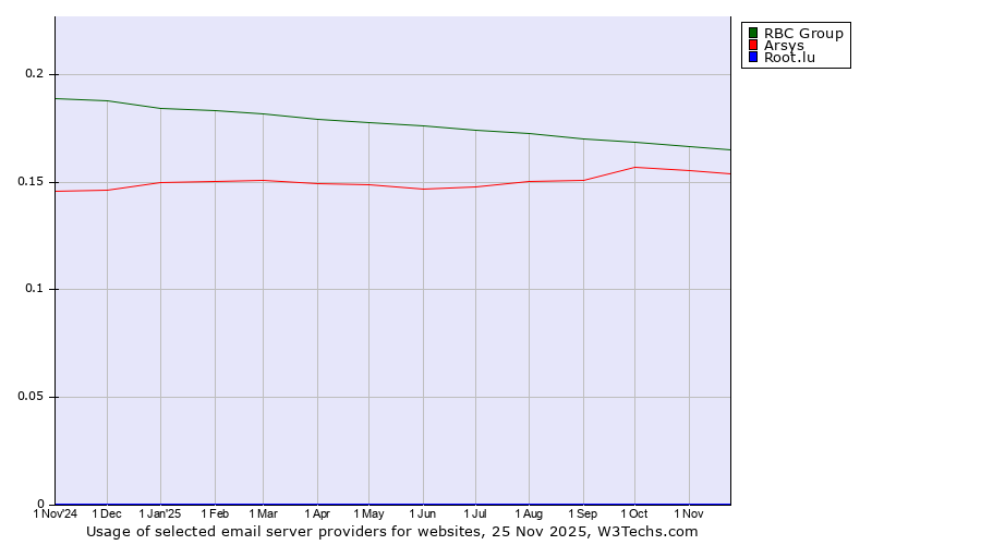 Historical trends in the usage of RBC Group vs. Arsys vs. Root.lu