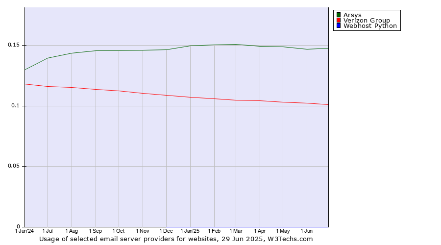 Historical trends in the usage of Arsys vs. Verizon Group vs. Webhost Python