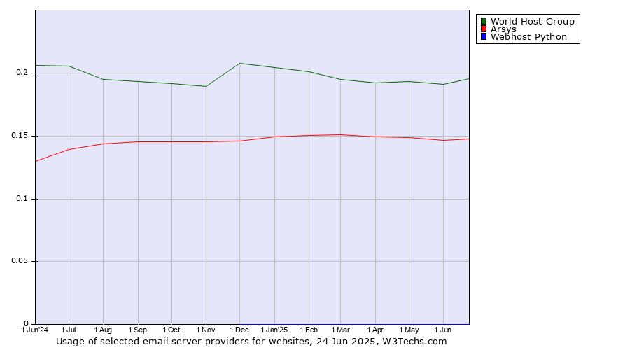 Historical trends in the usage of World Host Group vs. Arsys vs. Webhost Python