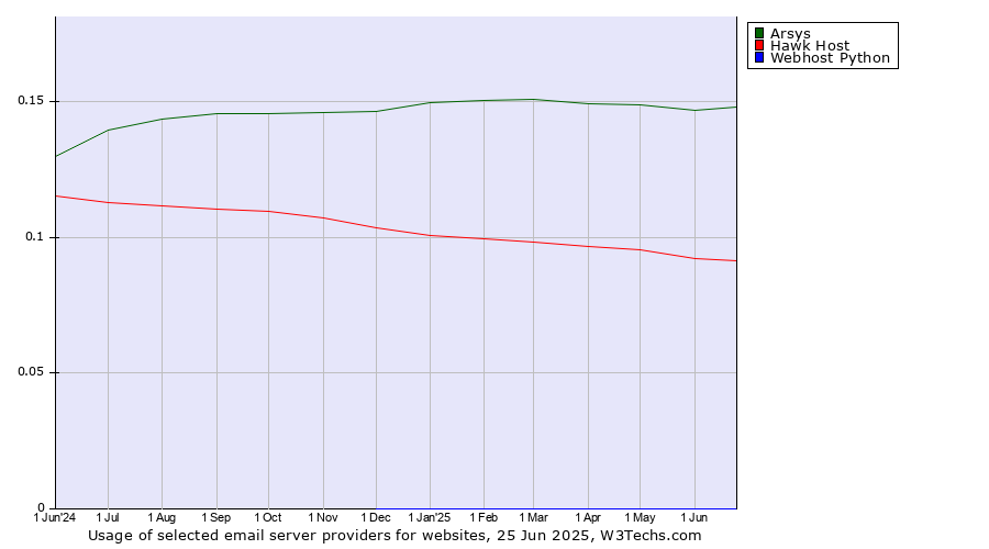 Historical trends in the usage of Arsys vs. Hawk Host vs. Webhost Python