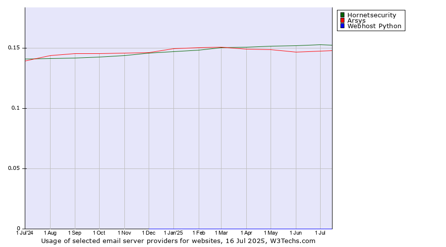 Historical trends in the usage of Hornetsecurity vs. Arsys vs. Webhost Python