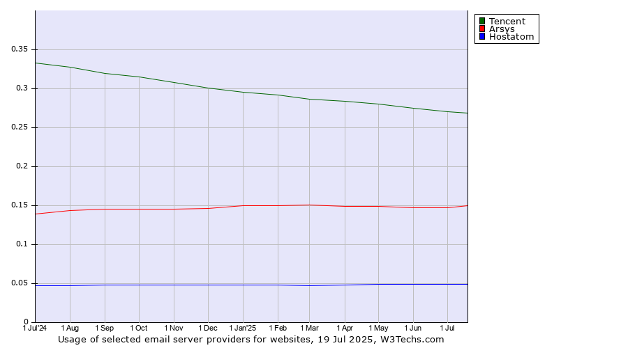 Historical trends in the usage of Tencent vs. Arsys vs. Hostatom