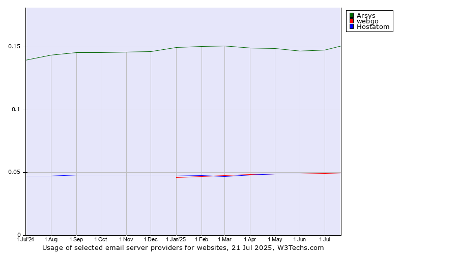 Historical trends in the usage of Arsys vs. webgo vs. Hostatom