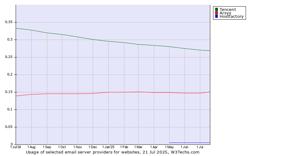 Historical trends in the usage of Tencent vs. Arsys vs. Hostfactory