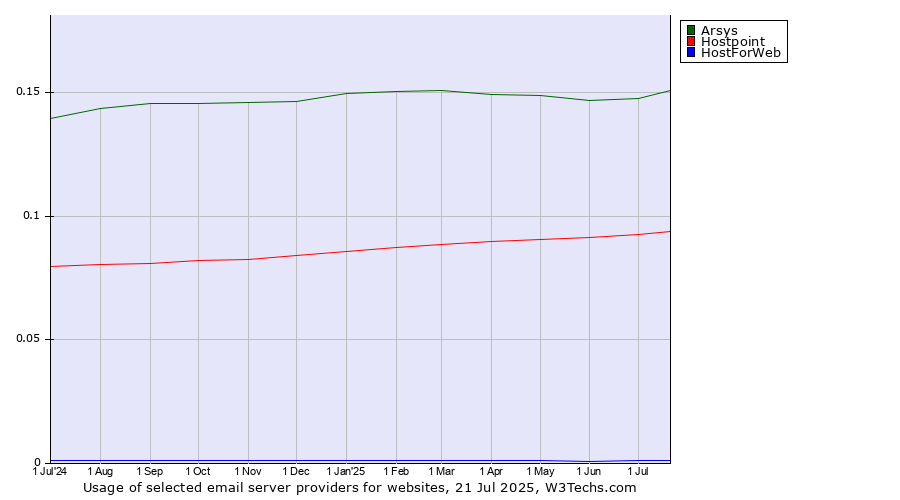 Historical trends in the usage of Arsys vs. Hostpoint vs. HostForWeb