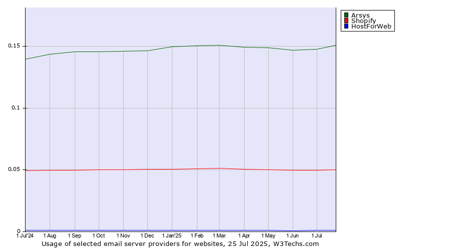 Historical trends in the usage of Arsys vs. Shopify vs. HostForWeb