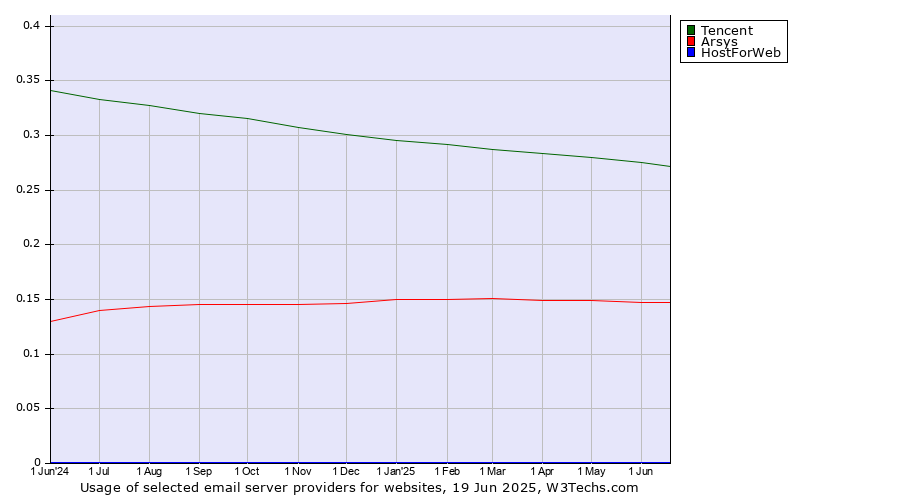 Historical trends in the usage of Tencent vs. Arsys vs. HostForWeb