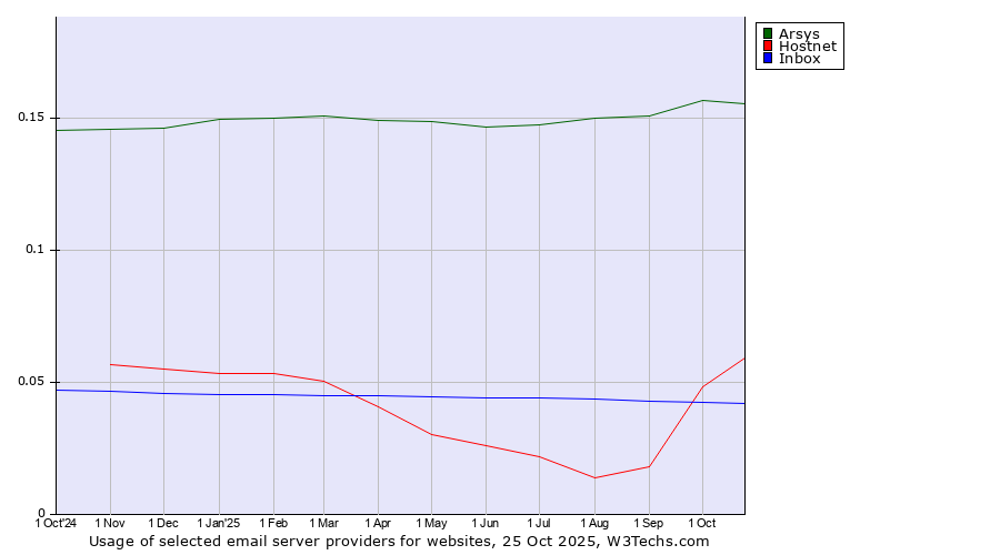 Historical trends in the usage of Arsys vs. Hostnet vs. Inbox
