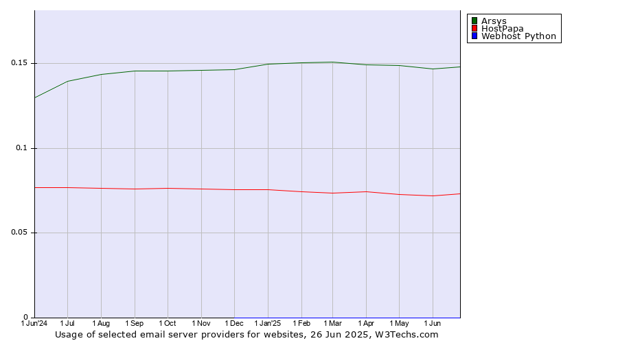 Historical trends in the usage of Arsys vs. HostPapa vs. Webhost Python
