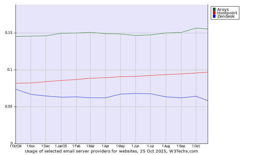 Historical trends in the usage of Arsys vs. Hostpoint vs. Zendesk