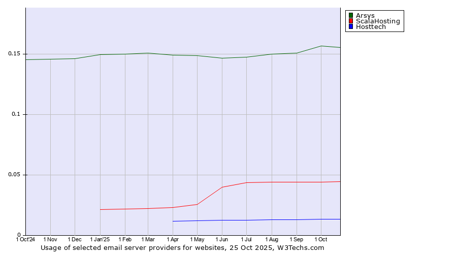 Historical trends in the usage of Arsys vs. ScalaHosting vs. Hosttech
