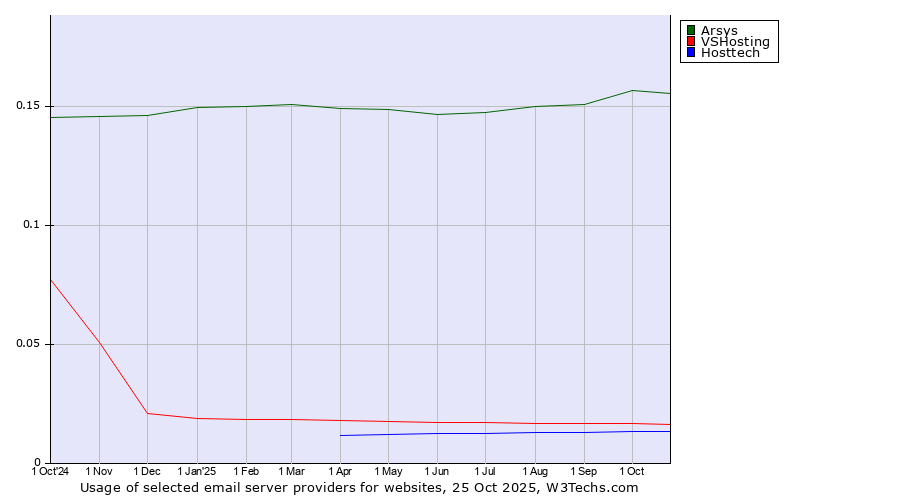 Historical trends in the usage of Arsys vs. VSHosting vs. Hosttech