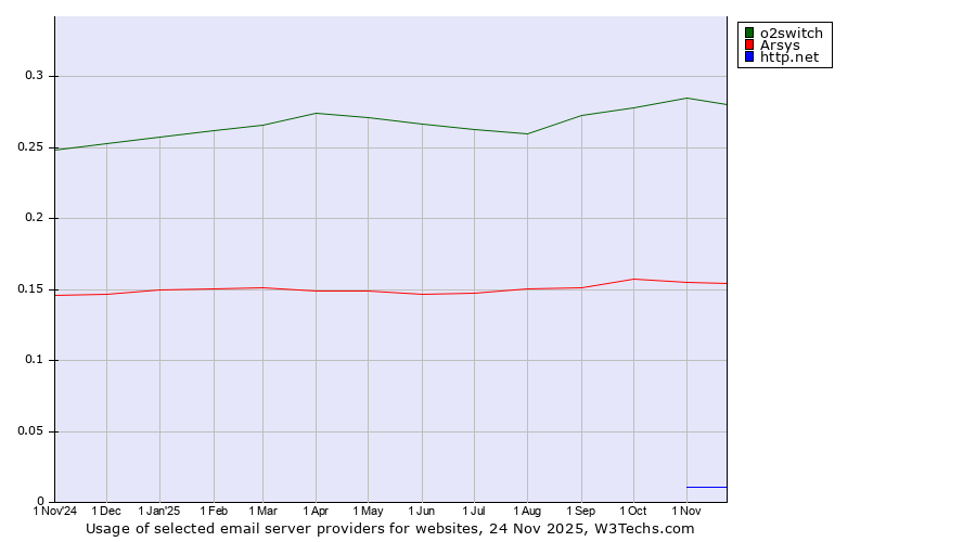 Historical trends in the usage of o2switch vs. Arsys vs. http.net