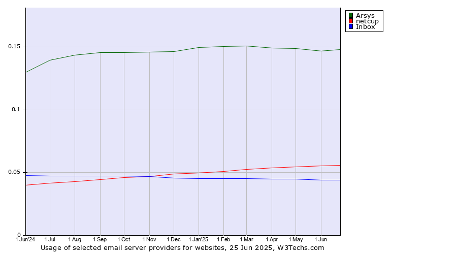 Historical trends in the usage of Arsys vs. netcup vs. Inbox