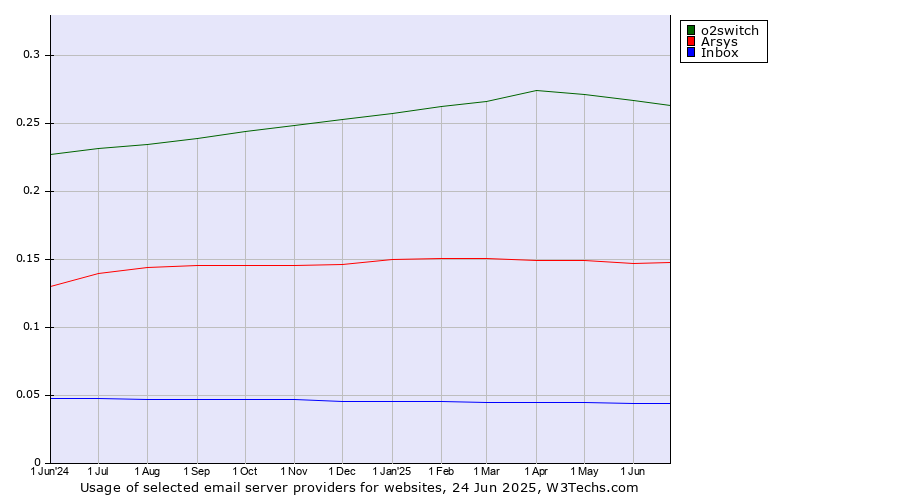 Historical trends in the usage of o2switch vs. Arsys vs. Inbox
