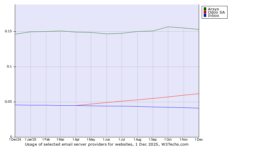 Historical trends in the usage of Arsys vs. Odoo SA vs. Inbox