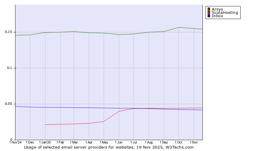 Historical trends in the usage of Arsys vs. ScalaHosting vs. Inbox