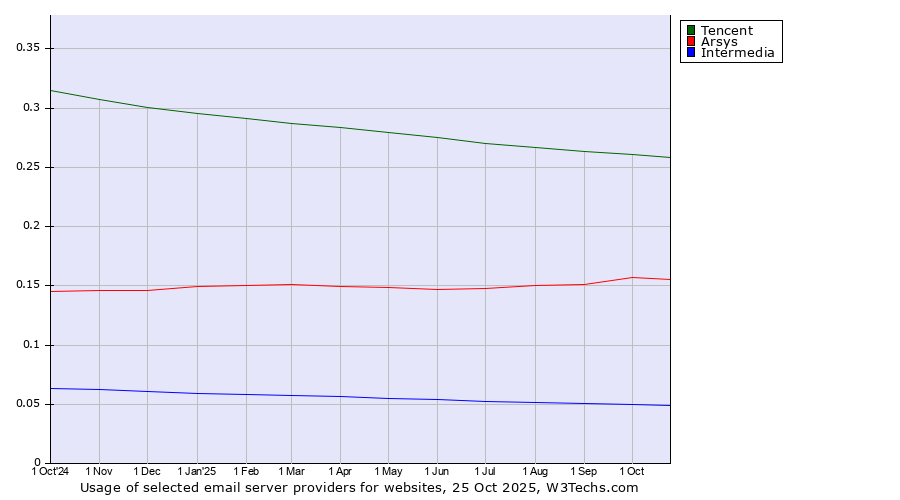 Historical trends in the usage of Tencent vs. Arsys vs. Intermedia