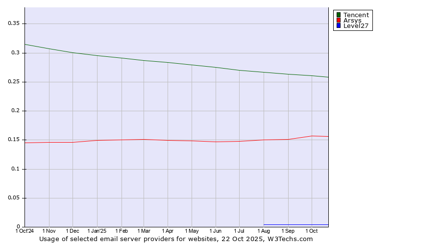 Historical trends in the usage of Tencent vs. Arsys vs. Level27